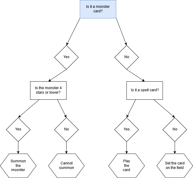 decision_tree_yugioh